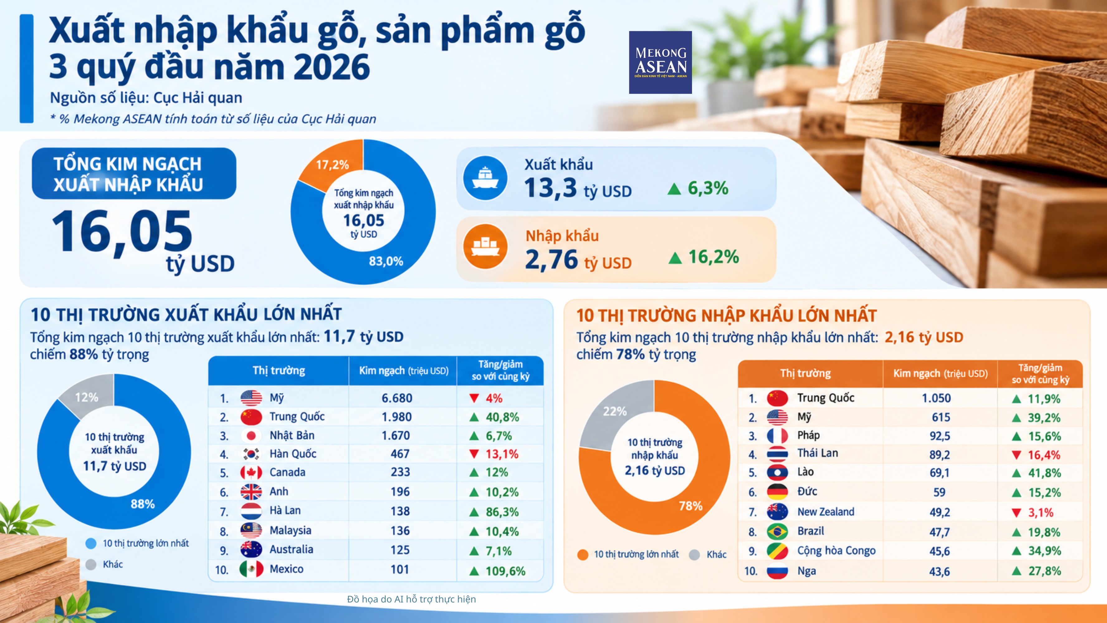 10 thị trường xuất khẩu gỗ lớn nhất của Việt Nam 3 quý đầu năm