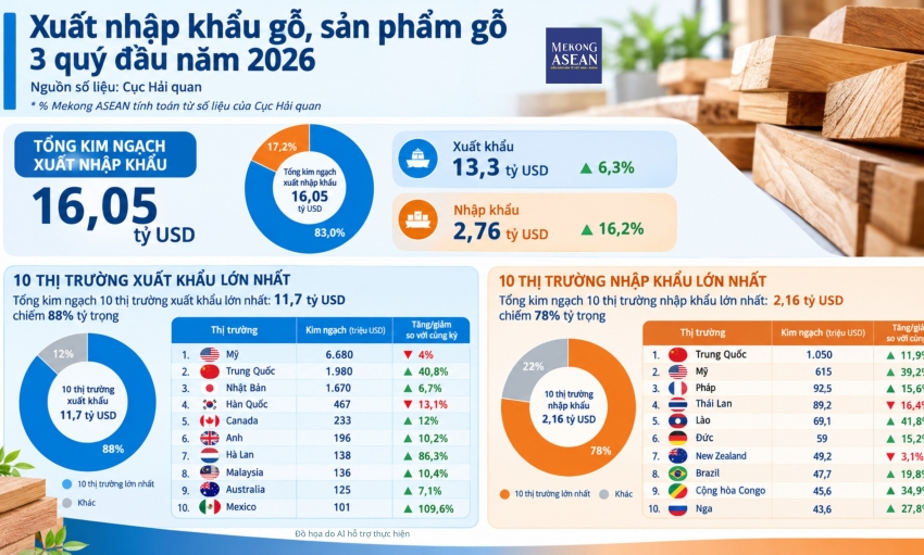 10 thị trường xuất khẩu gỗ lớn nhất của Việt Nam 3 quý đầu năm