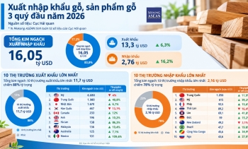 10 thị trường xuất khẩu gỗ lớn nhất của Việt Nam 3 quý đầu năm