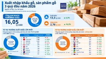 10 thị trường xuất khẩu gỗ lớn nhất của Việt Nam 3 quý đầu năm