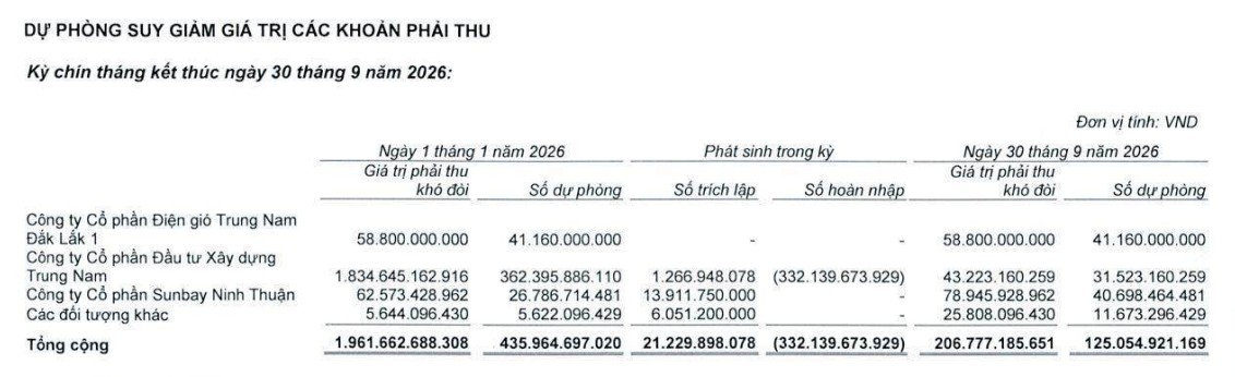 Lãi VNDirect xuống đáy 7 quý, khoản đầu tư HSG tạm lỗ 29%