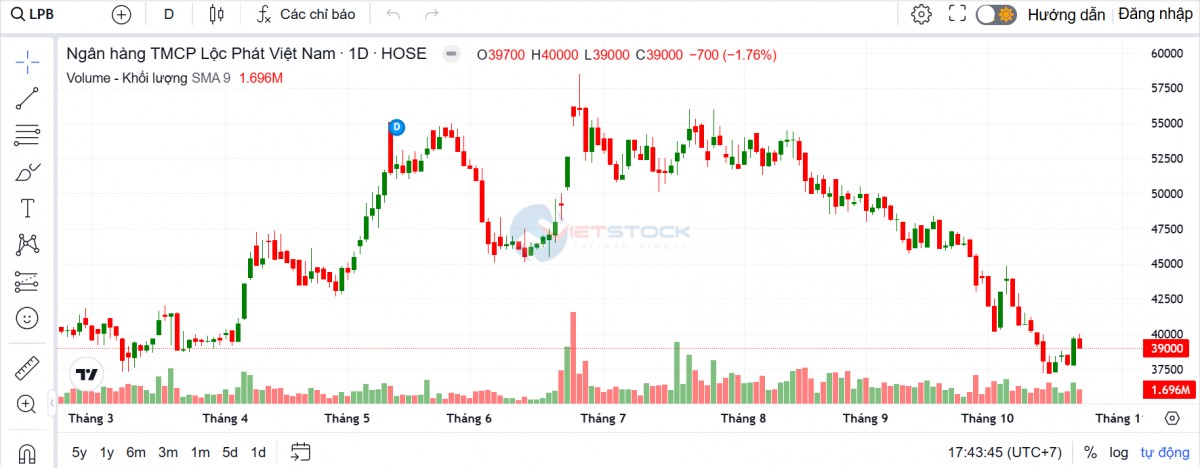 Lãi dịch vụ tăng gần 4 lần, LPBank báo 4.448 tỷ đồng lợi nhuận quý 3