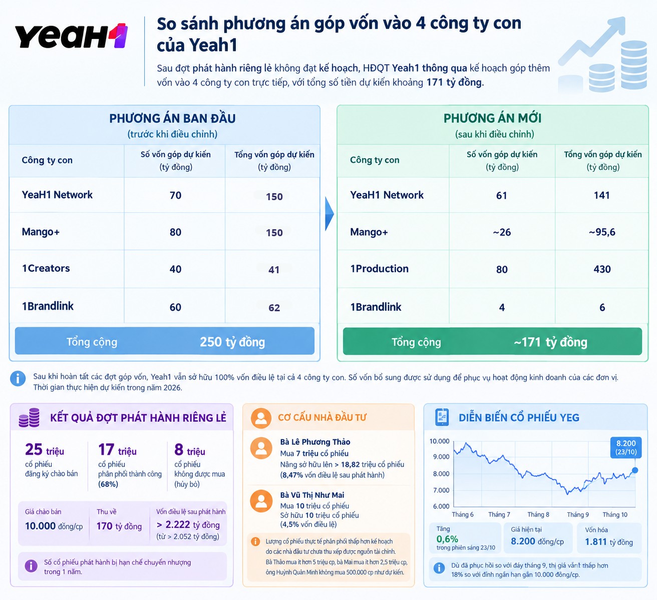 Yeah1 điều chỉnh phương án sử dụng 170 tỷ đồng thu từ phát hành riêng lẻ