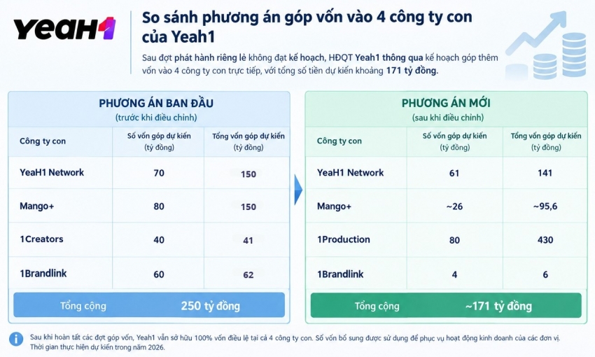 Yeah1 điều chỉnh phương án sử dụng 170 tỷ đồng thu từ phát hành riêng lẻ