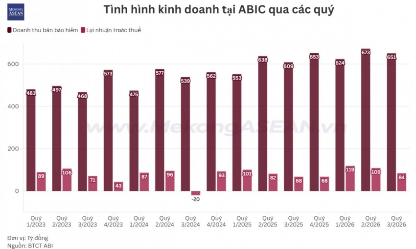 Lợi nhuận quý 3 của Bảo hiểm ABIC tăng 56%, lãi tiền gửi góp sức