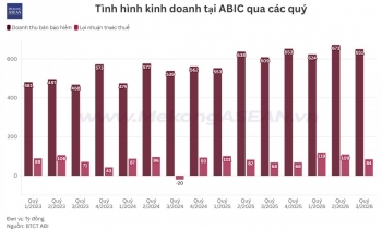 Lợi nhuận quý 3 của Bảo hiểm ABIC tăng 56%, lãi tiền gửi góp sức