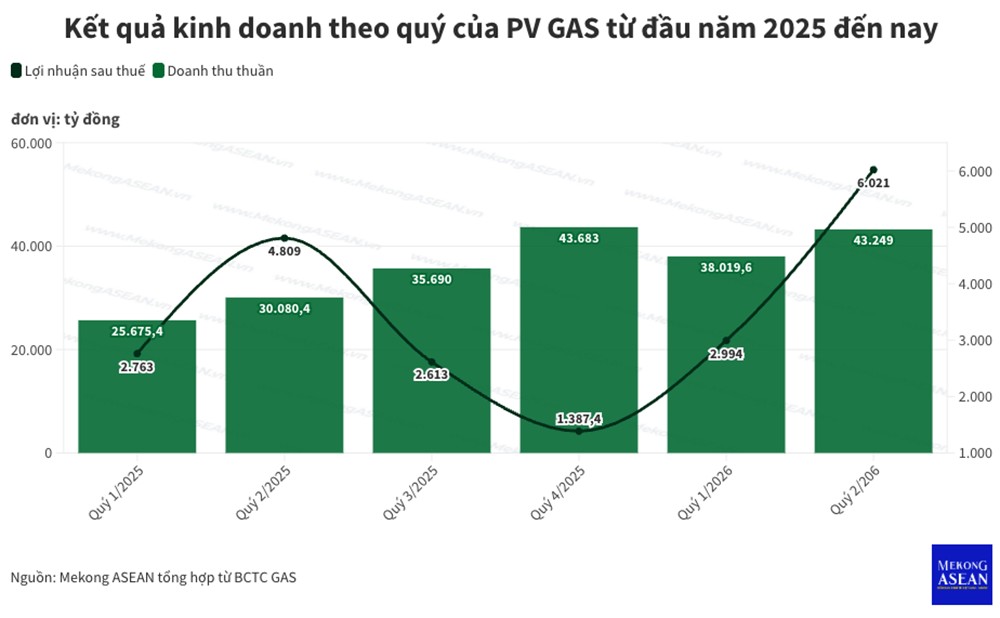 PV GAS: Vượt ‘bão’ toàn cầu, củng cố ‘xương sống’ hạ tầng năng lượng vì tương lai tự chủ