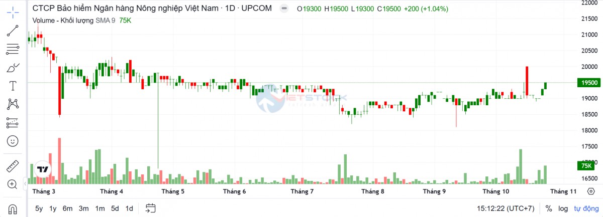 Lợi nhuận quý 3 của Bảo hiểm ABIC tăng 56%, lãi tiền gửi góp sức