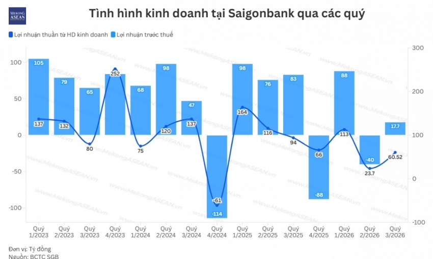 Lợi nhuận quý 3 của Saigonbank giảm 79%, mới đạt 21% kế hoạch năm