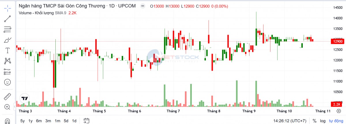 Lợi nhuận quý 3 của Saigonbank giảm 79%, mới đạt 21% kế hoạch năm