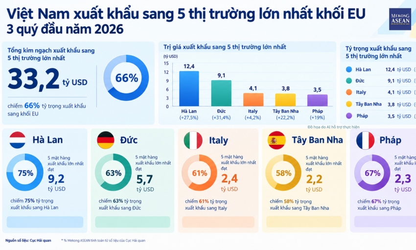 Nhóm hàng chủ lực Việt Nam xuất khẩu sang 5 thị trường lớn nhất EU