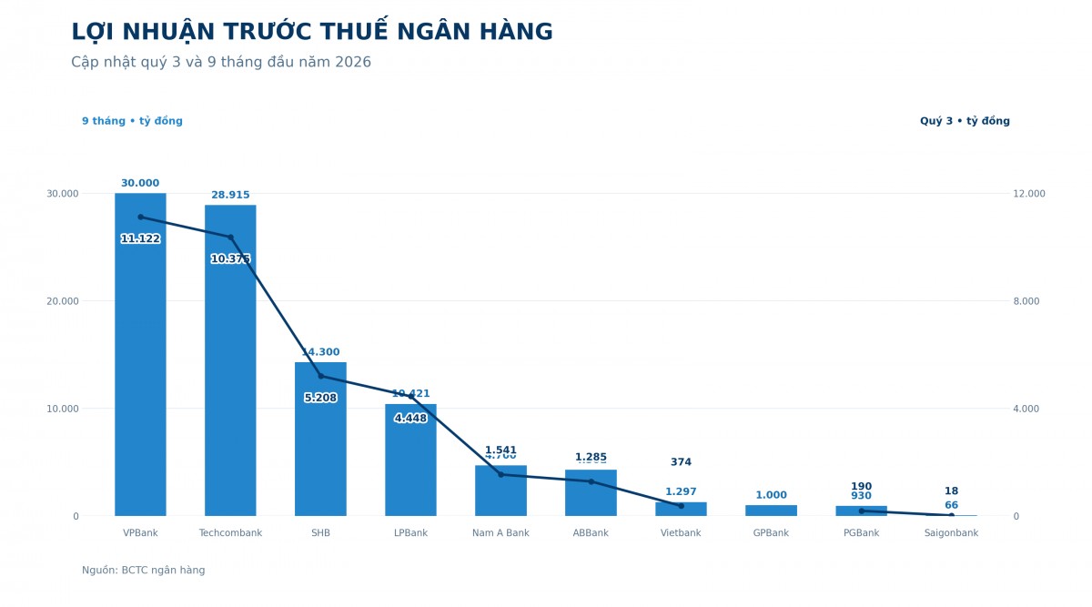 Lợi nhuận 9 tháng: VPBank lãi gần 30.000 tỷ đồng, ABBank tăng trưởng 85%
