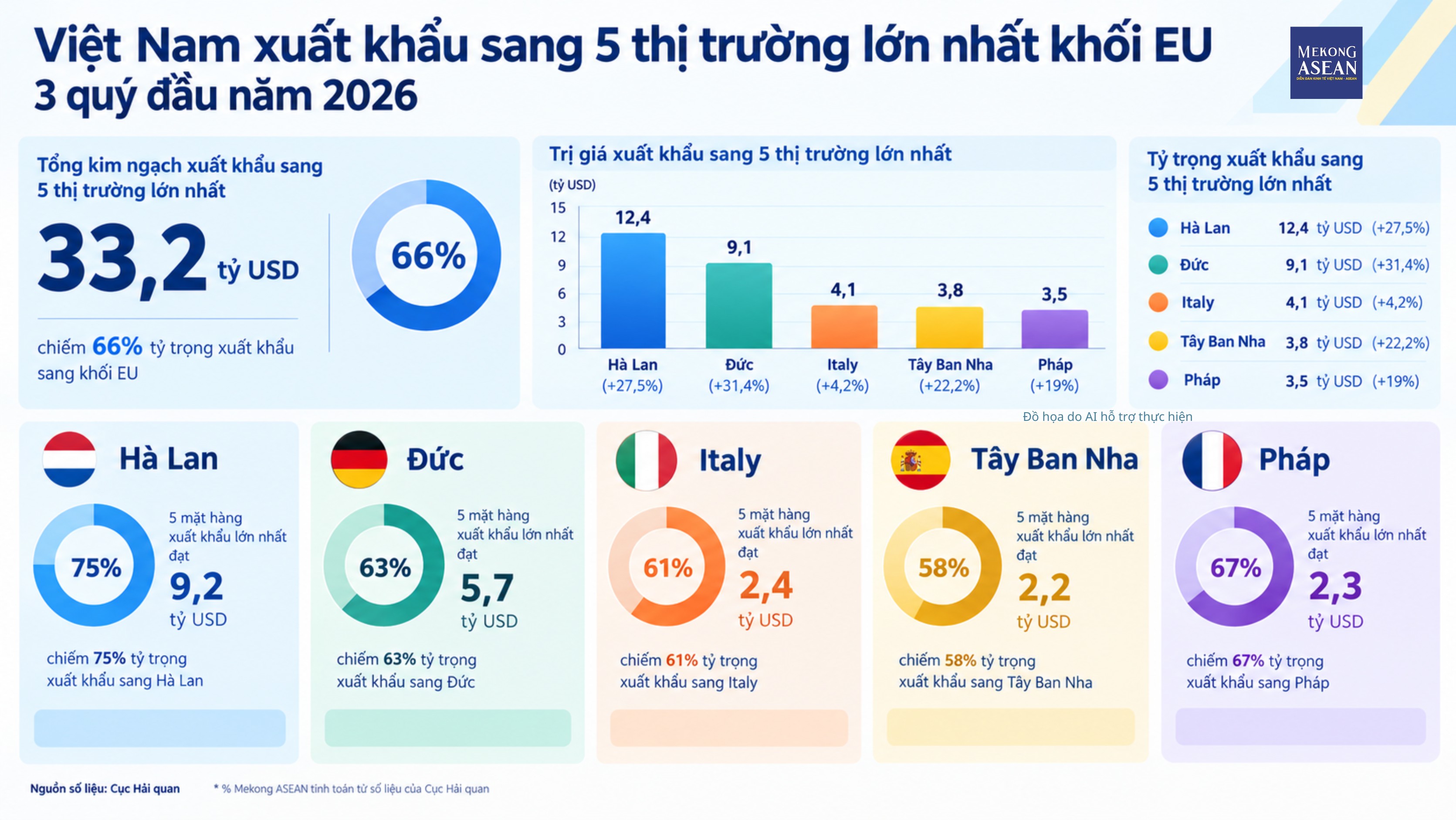 Nhóm hàng chủ lực Việt Nam xuất khẩu sang 5 thị trường lớn nhất EU