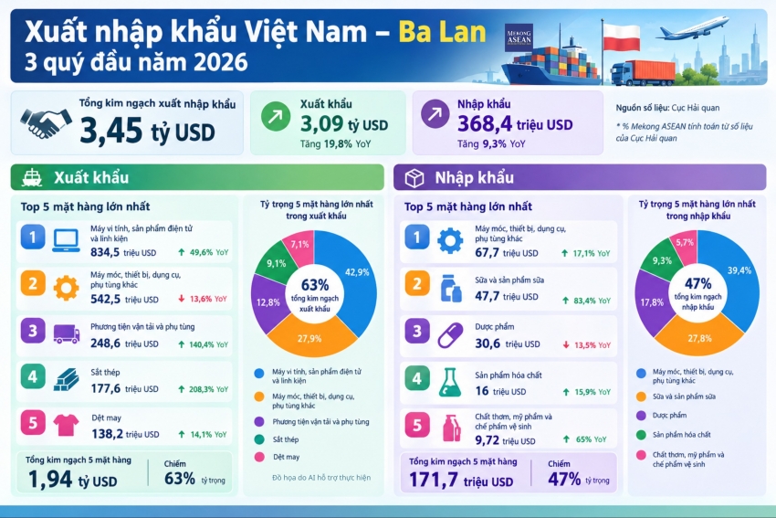 Xuất nhập khẩu Việt Nam - Ba Lan lập kỷ lục trong 3 quý năm 2026