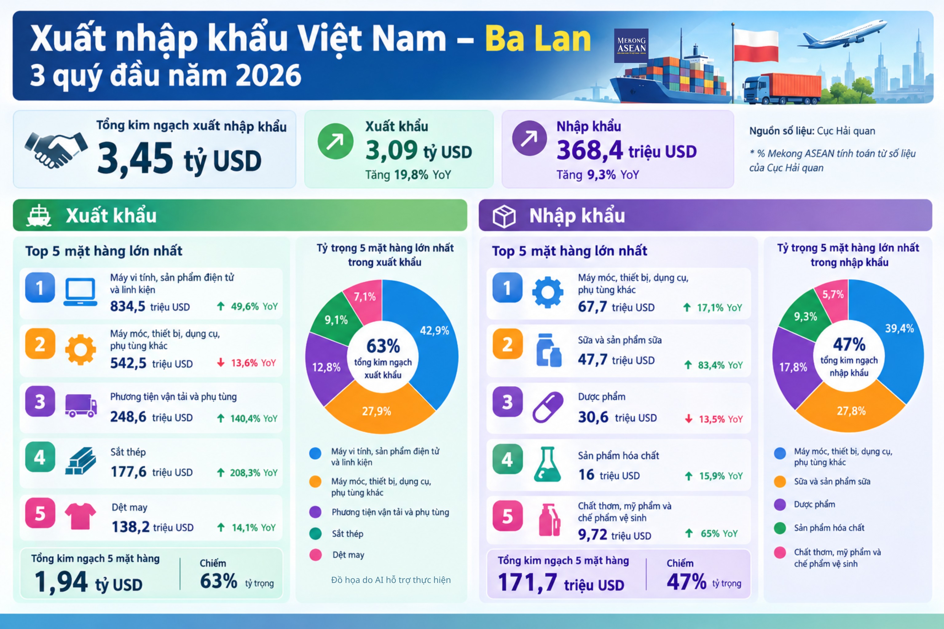 Thương mại hàng hóa Việt Nam – Ba Lan 3 quý lập kỷ lục