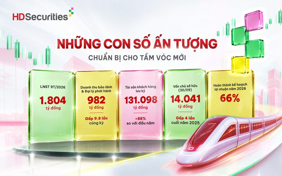 Chứng khoán HD báo lãi 9 tháng gấp 3,7 lần cùng kỳ, vượt xa lợi nhuận cả năm 2025