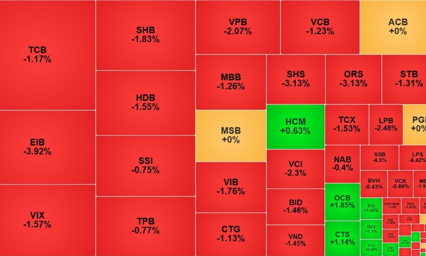 VN-Index mất mốc 1.770 điểm, cổ phiếu ngân hàng chìm trong sắc đỏ