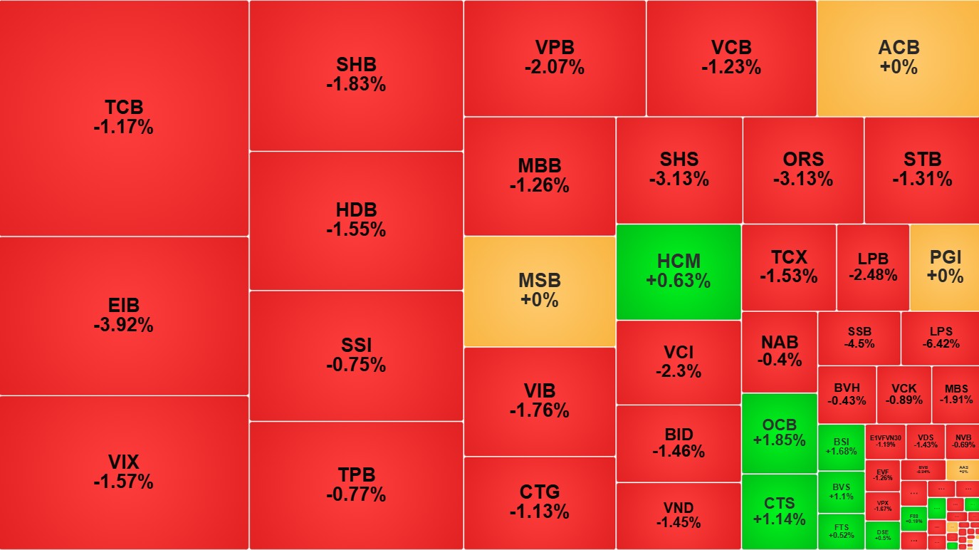 VN-Index mất mốc 1.770 điểm, cổ phiếu ngân hàng chìm trong sắc đỏ