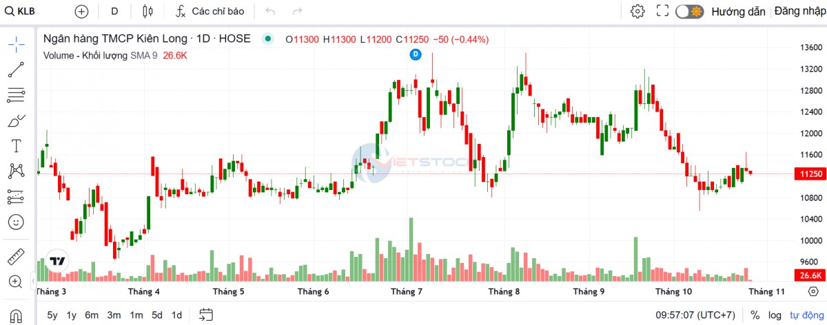 KienlongBank giảm hơn 1.000 nhân sự trong quý 3, thu nhập bình quân tăng