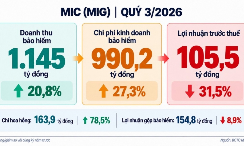Chi phí tăng nhanh, lợi nhuận quý 3 của MIC giảm hơn 31%