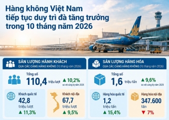 Hơn 110 triệu lượt khách qua các cảng hàng không Việt Nam sau 10 tháng