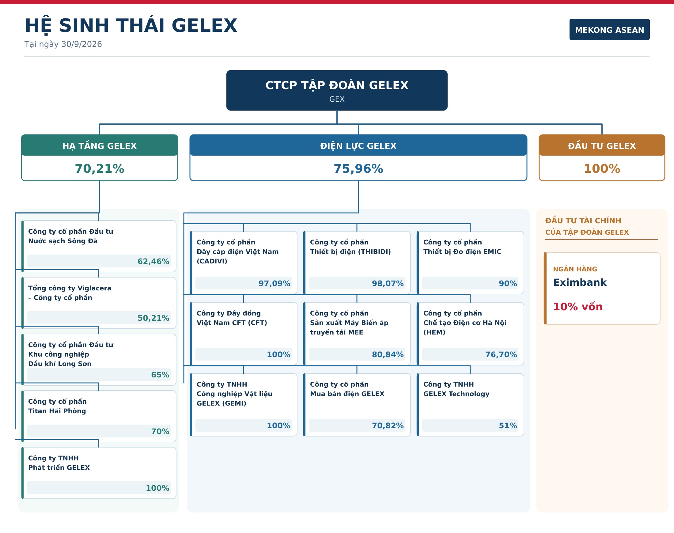 Gelex và bài toán vốn trong chu kỳ đầu tư mới