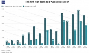 BVBank tăng gần 89% lợi nhuận 9 tháng, hoàn thành sớm mục tiêu năm