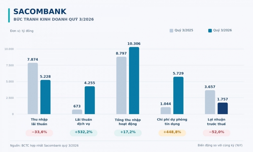 Sacombank tăng thu ngoài lãi, lợi nhuận giảm vì áp lực dự phòng
