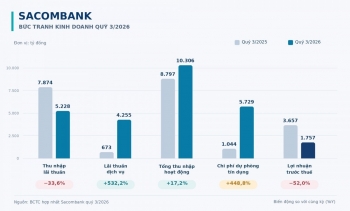 Sacombank ghi nhận tăng trưởng mạnh từ dịch vụ và ngoại hối