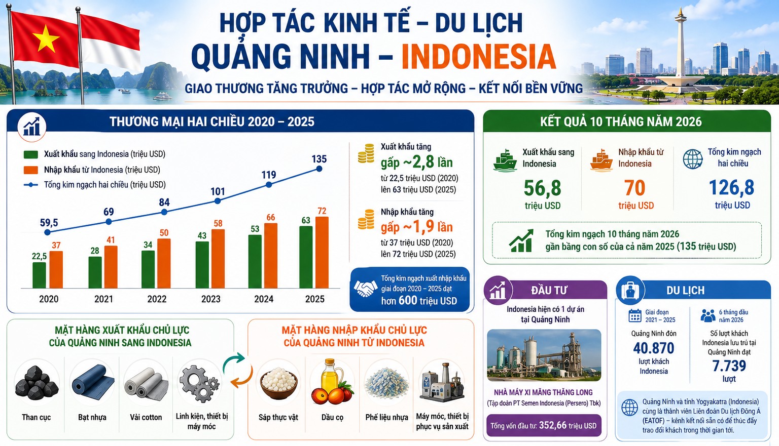 Xuất khẩu của Quảng Ninh sang Indonesia tăng gần 3 lần sau 5 năm