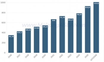 Xuất nhập khẩu lần đầu đạt cột mốc 1.000 tỷ USD
