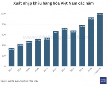 Xuất nhập khẩu lần đầu đạt cột mốc 1.000 tỷ USD