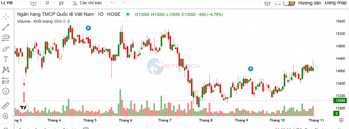 VIB tăng thu dịch vụ, đẩy mạnh trích lập dự phòng sau 9 tháng