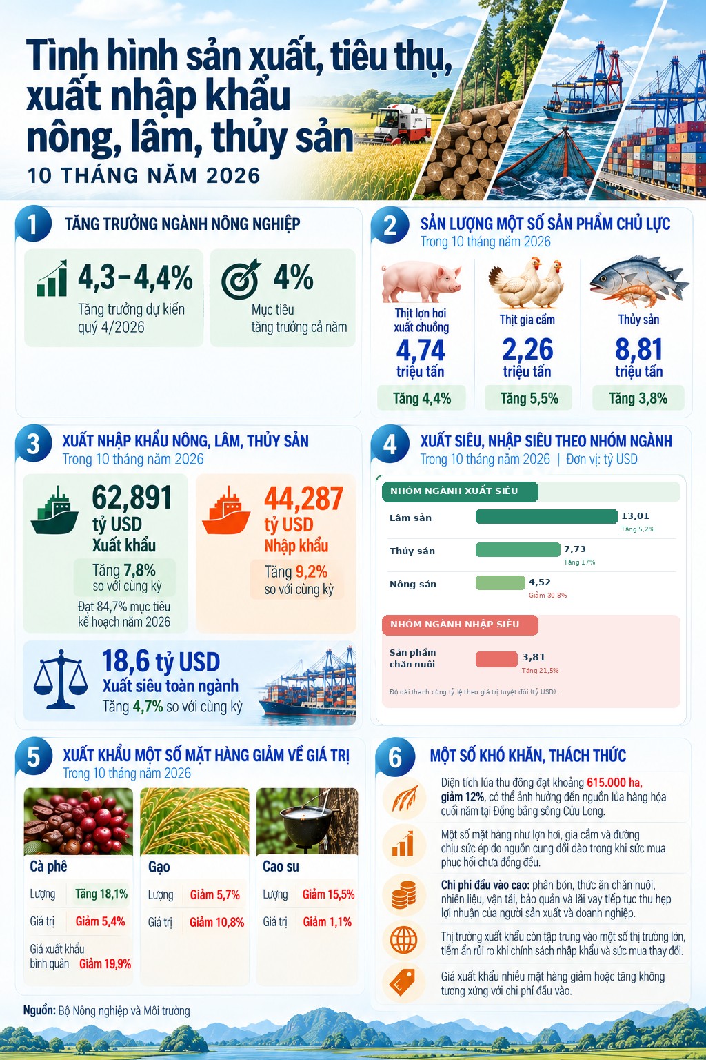 Tháo gỡ các điểm nghẽn, duy trì đà tăng trưởng nông nghiệp trên 4% năm 2027