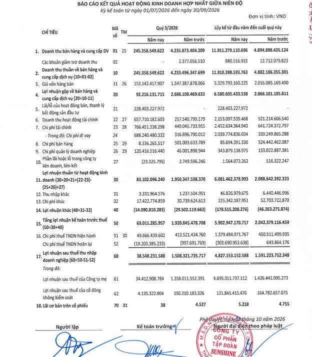 Sunshine Group báo lãi trước thuế hơn 5.900 tỷ đồng sau 9 tháng