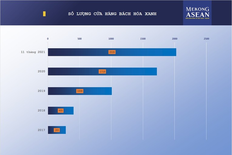 Chuỗi cửa h&agrave;ng B&aacute;ch H&oacute;a Xanh tăng trưởng mạnh về số lượng trong 5 năm qua.