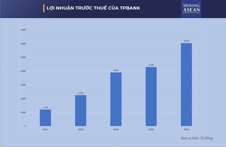 Kết quả kinh doanh của TPBank từ 2017 đến nay.