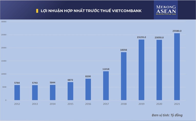 Kết quả kinh doanh của Vietcombank, trong đ&oacute; năm 2021 l&agrave; lợi nhuận ước đạt.