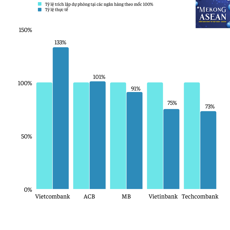 Tỷ lệ tr&iacute;ch lập dự ph&ograve;ng tại c&aacute;c ng&acirc;n h&agrave;ng được nghi&ecirc;n cứu