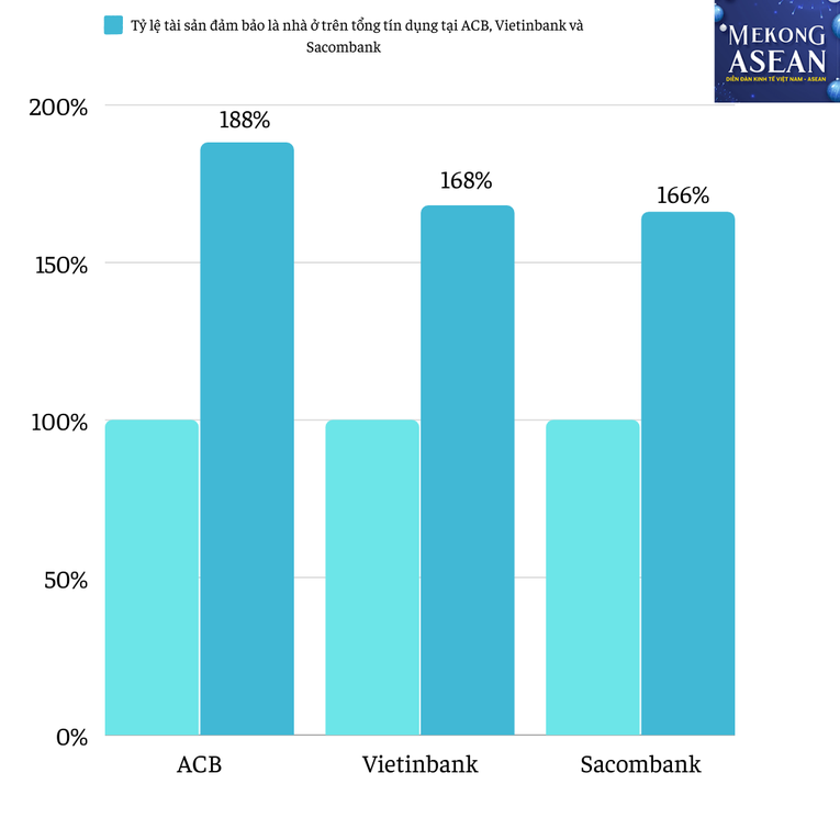 Tỷ lệ t&agrave;i sản đảm bảo l&agrave; nh&agrave; ở tr&ecirc;n tổng t&iacute;n dụng tại c&aacute;c ng&acirc;n h&agrave;ng được nghi&ecirc;n cứu