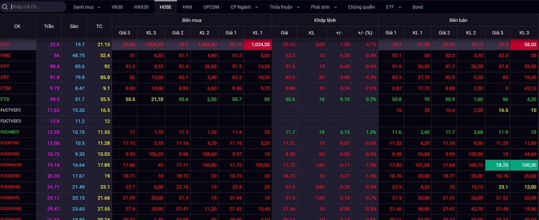 Cổ phiếu FLC tiếp tục bị b&aacute;n mạnh trong phi&ecirc;n s&aacute;ng 11/1.