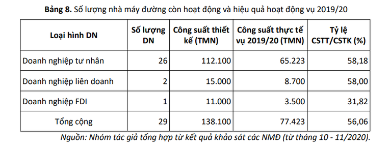 Ngành mía đường có xu hướng thu hẹp do bị đường ngoại cạnh tranh