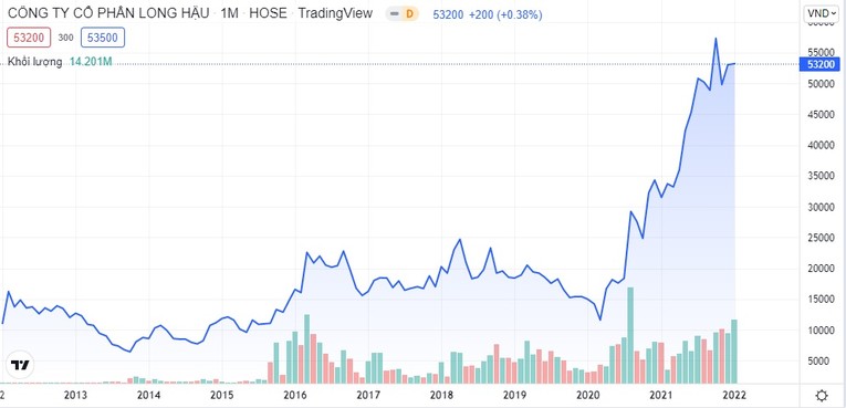 Trong những th&aacute;ng cuối năm 2021, cổ phiếu LHG đạt thị gi&aacute; cao nhất kể từ khi ni&ecirc;m yết.
