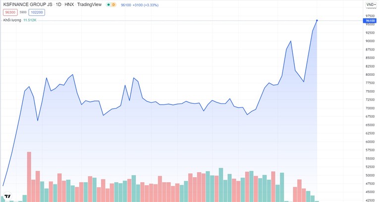 Cổ phiếu KSF mới ch&agrave;o s&agrave;n nhưng được nh&agrave; đầu tư kh&aacute; quan t&acirc;m.