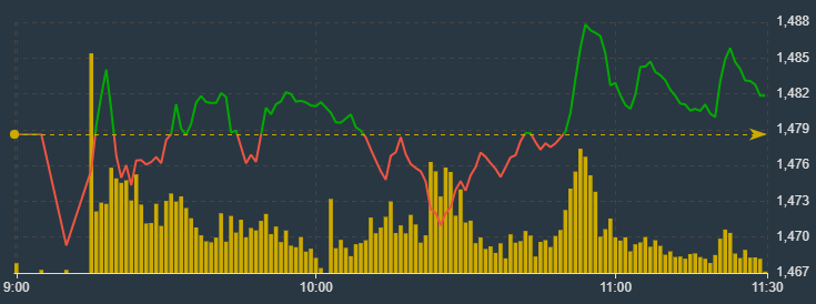 S&aacute;ng 18/1: VN30-Index nh&igrave;n chung vẫn duy tr&igrave; được sắc xanh.