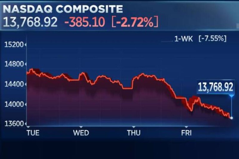 Nasdaq giảm mạnh hơn 300 điểm trong phi&ecirc;n giao dịch ng&agrave;y thứ s&aacute;u. Nguồn: CNBC