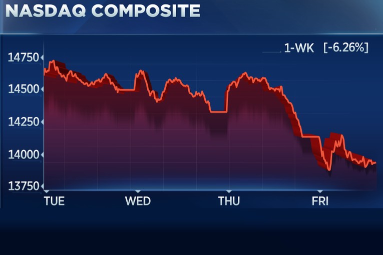 Nasdaq Composite tụt hơn 6,2% chỉ trong tuần n&agrave;y (Ảnh: CNBC)