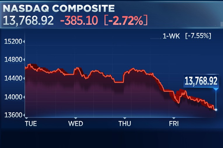 Nasdaq mất 385 điểm trong phi&ecirc;n giao dịch cuối tuần, kh&eacute;p lại tuần trước với mức giảm tổng cộng 7,55% (Ảnh: CNBC)