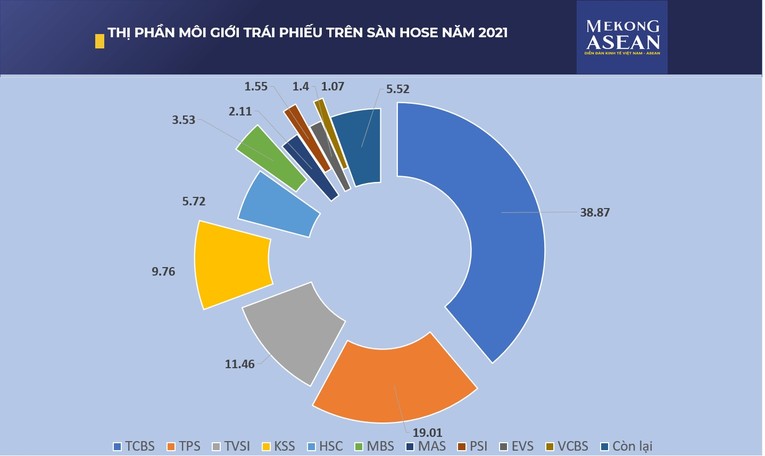 TCBS chiếm thị phần m&ocirc;i giới tr&aacute;i phiếu lớn nhất tr&ecirc;n s&agrave;n HoSE.