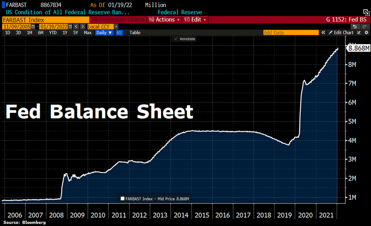 Bảng c&acirc;n đối kế to&aacute;n của FED hiện đ&atilde; mở rộng l&ecirc;n gần 9 ngh&igrave;n tỷ USD, hơn gấp đ&ocirc;i quy m&ocirc; hồi đầu đại dịch (Ảnh: Bloomberg)
